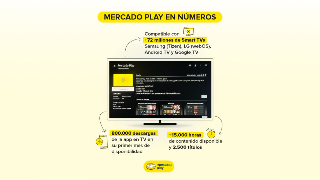 Mercado Libre lanza su app Mercado Play gratis en todos los Smart TVs