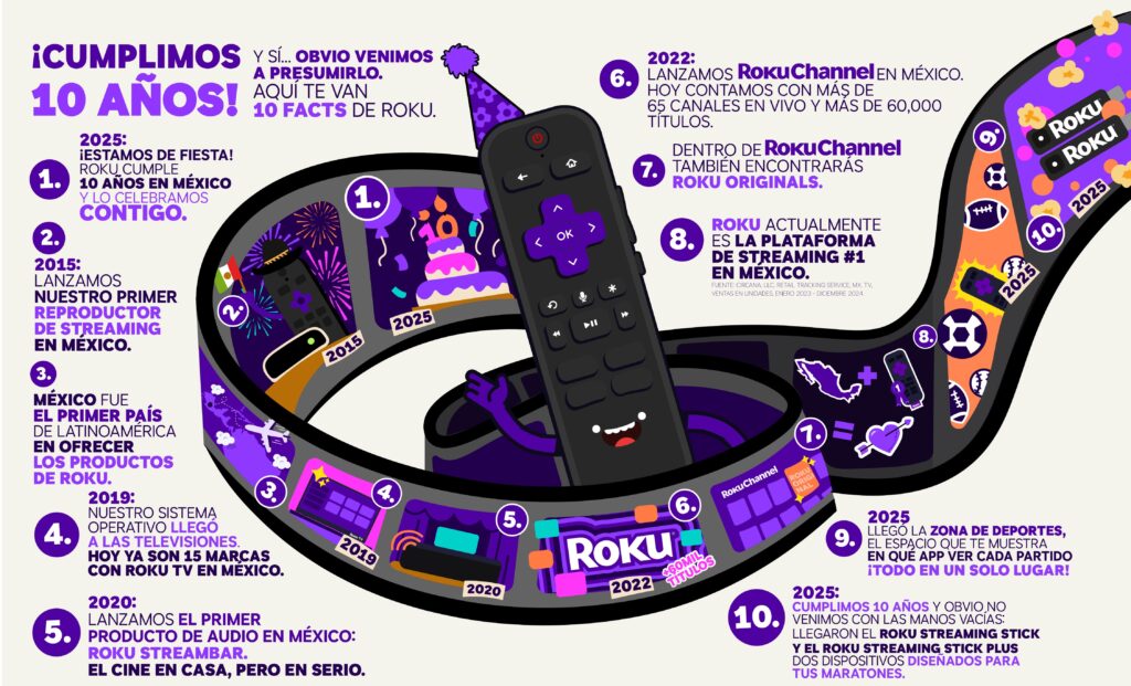 Roku celebra 10 años en México
