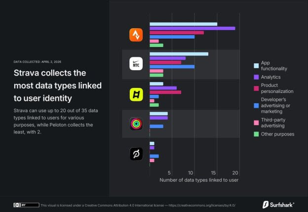 Strava recopila 20 tipos de datos vinculados a tu identidad y entrena la IA